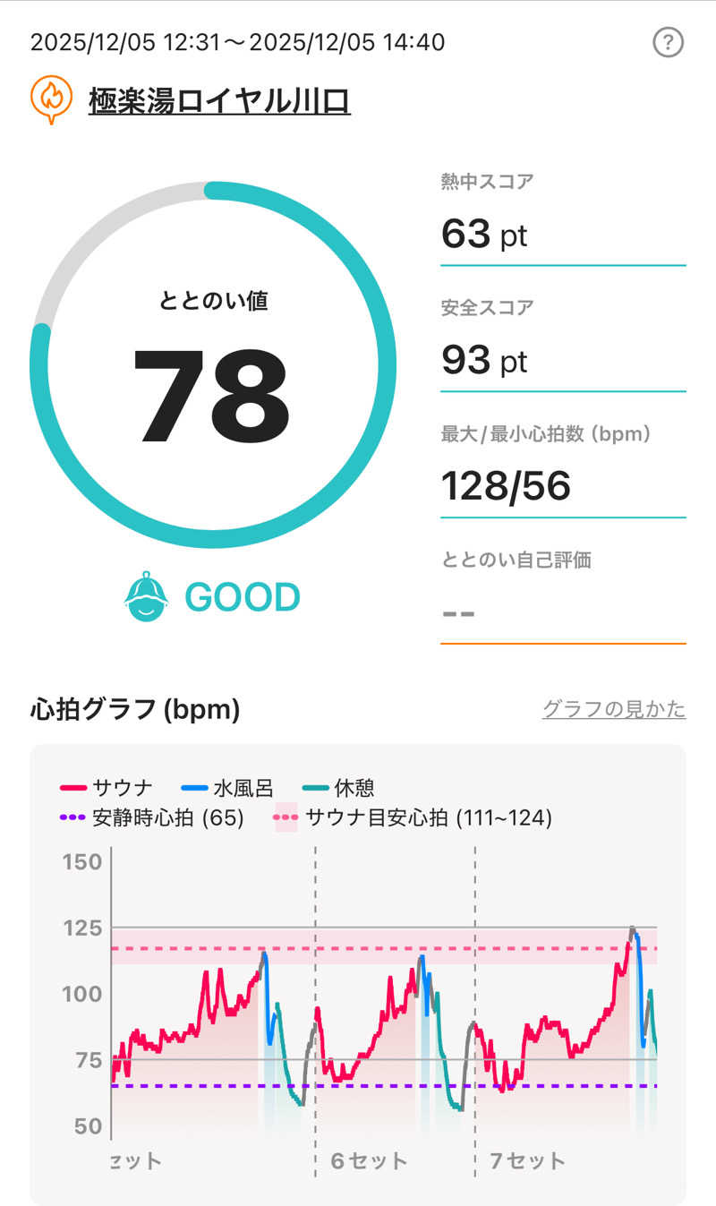ITSUKOさんの極楽湯 ロイヤル川口のサ活写真