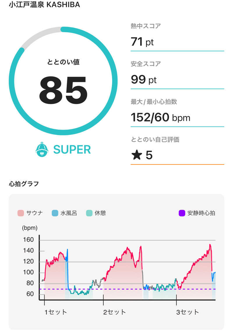 umapさんの小江戸温泉 KASHIBAのサ活写真