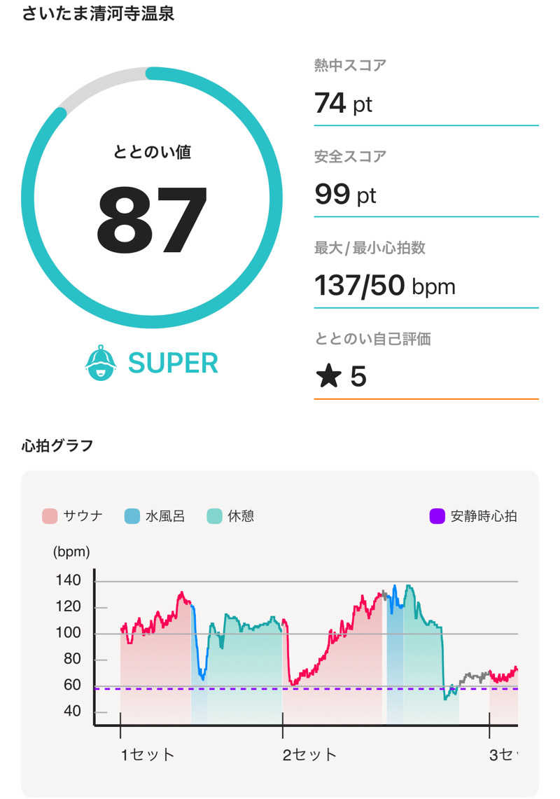 umapさんのさいたま清河寺温泉のサ活写真