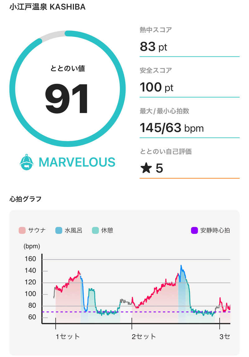 umapさんの小江戸温泉 KASHIBAのサ活写真