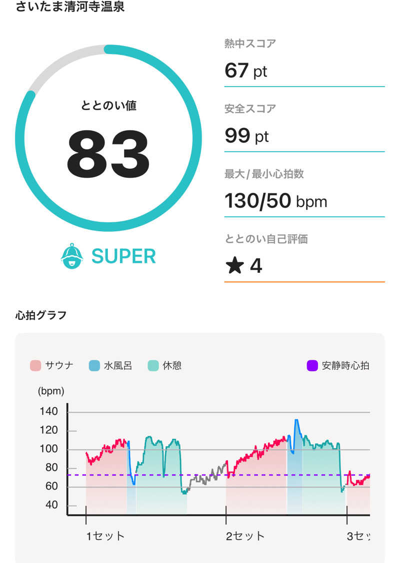 umapさんのさいたま清河寺温泉のサ活写真