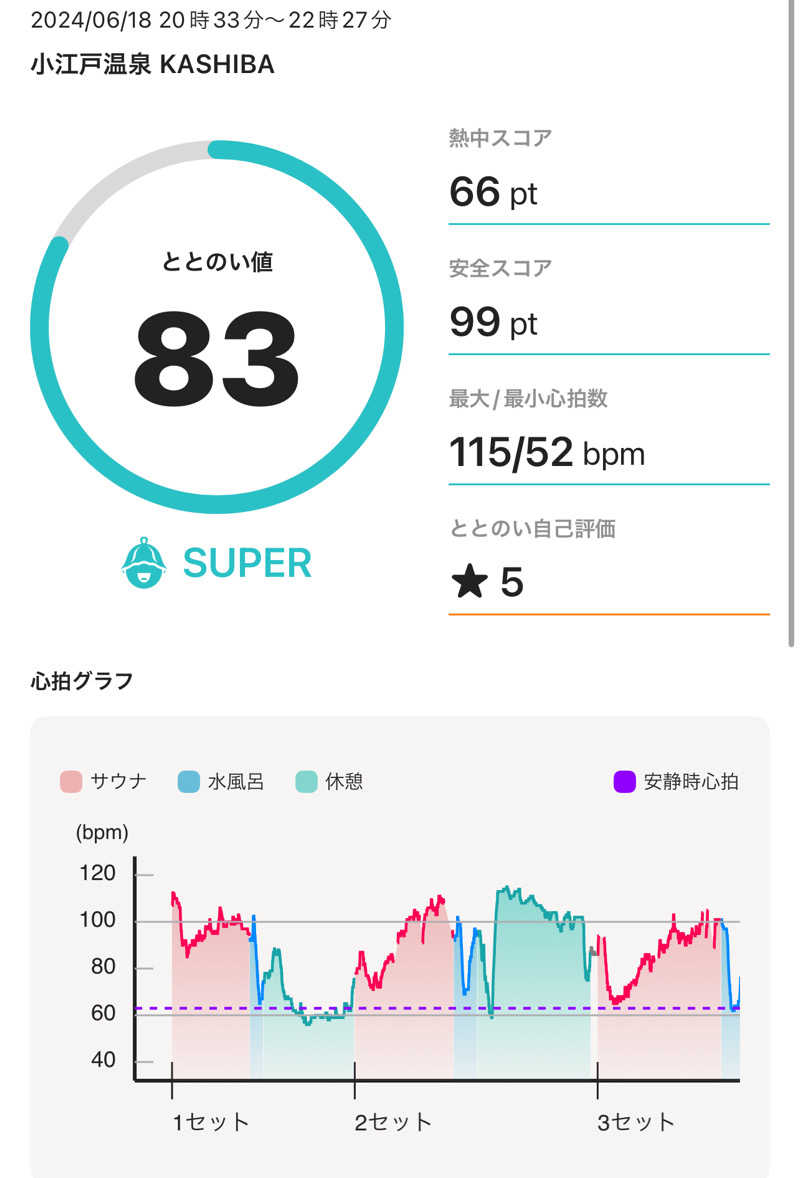 umapさんの小江戸温泉 KASHIBAのサ活写真