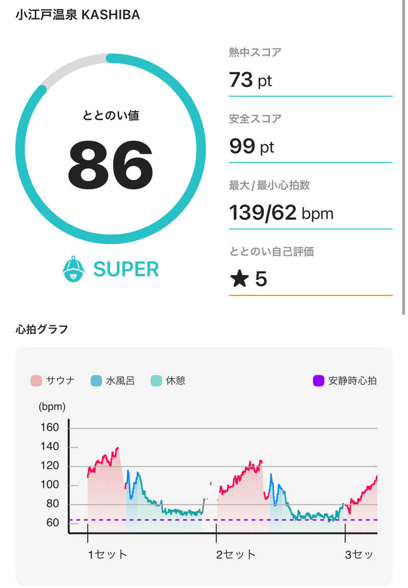 umapさんの小江戸温泉 KASHIBAのサ活写真