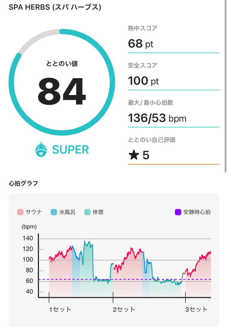 umapさんの美楽温泉 SPA-HERBSのサ活写真