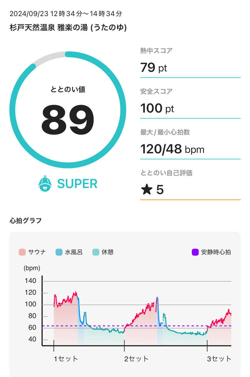 umapさんの杉戸天然温泉 雅楽の湯のサ活写真