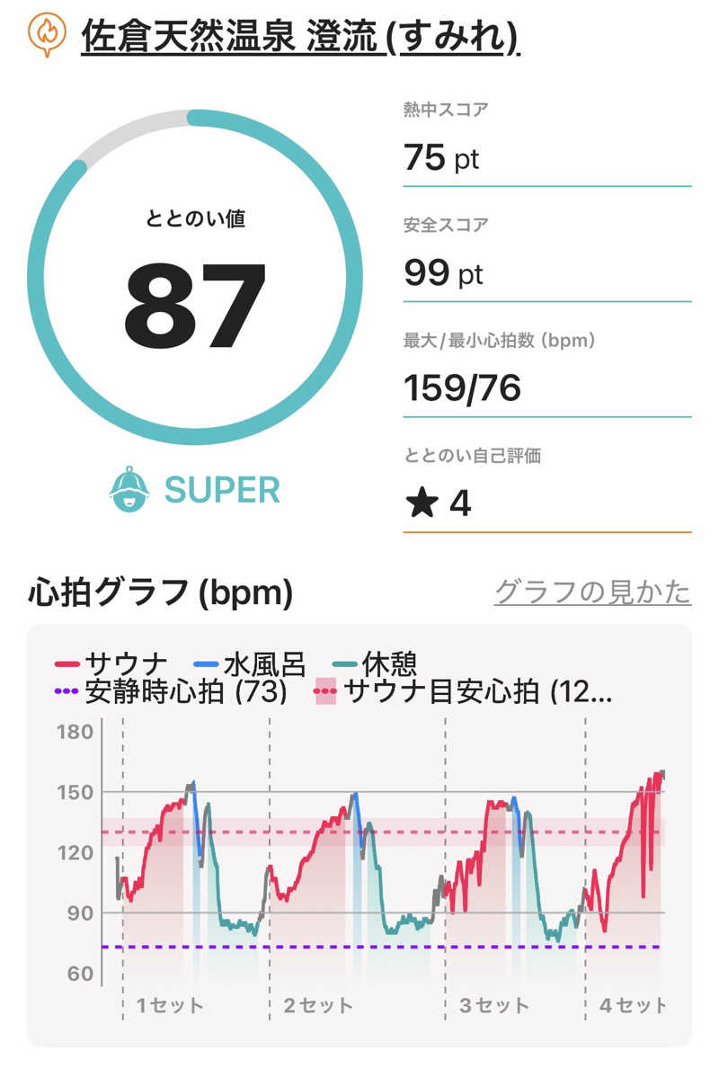 よっしさんの佐倉天然温泉 澄流(すみれ)のサ活写真