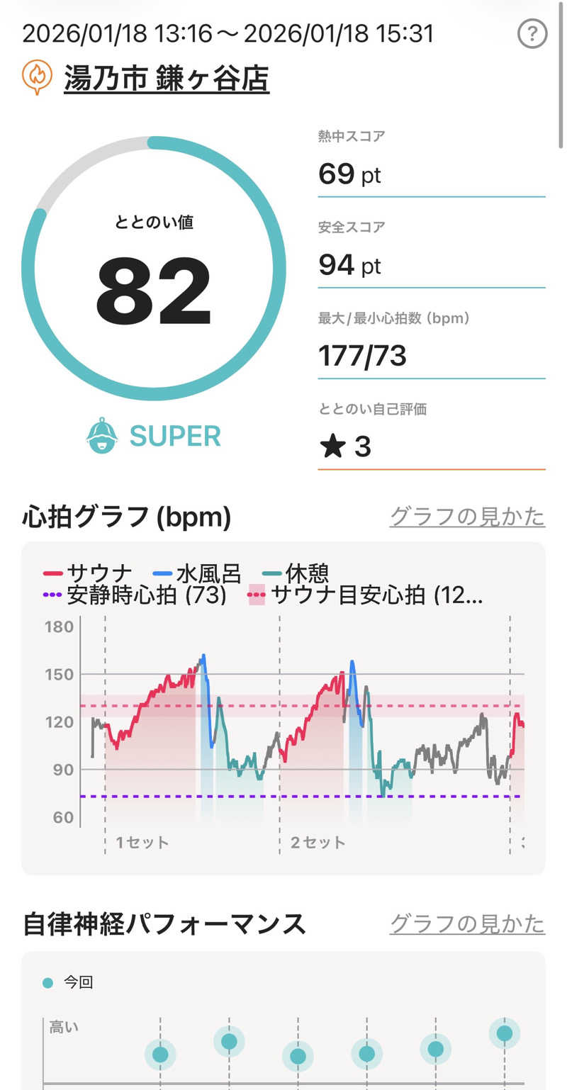 よっしさんの湯乃市 鎌ヶ谷店のサ活写真