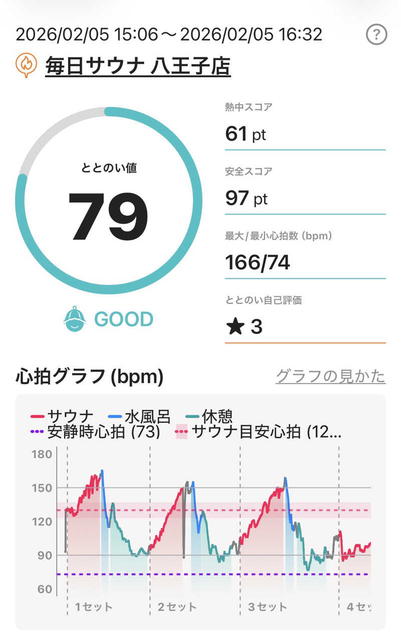 よっしさんの毎日サウナ 八王子店のサ活写真