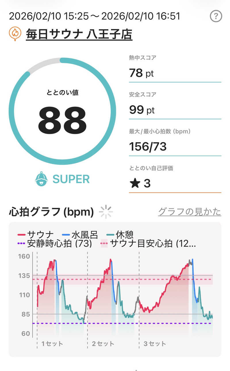 よっしさんの毎日サウナ 八王子店のサ活写真