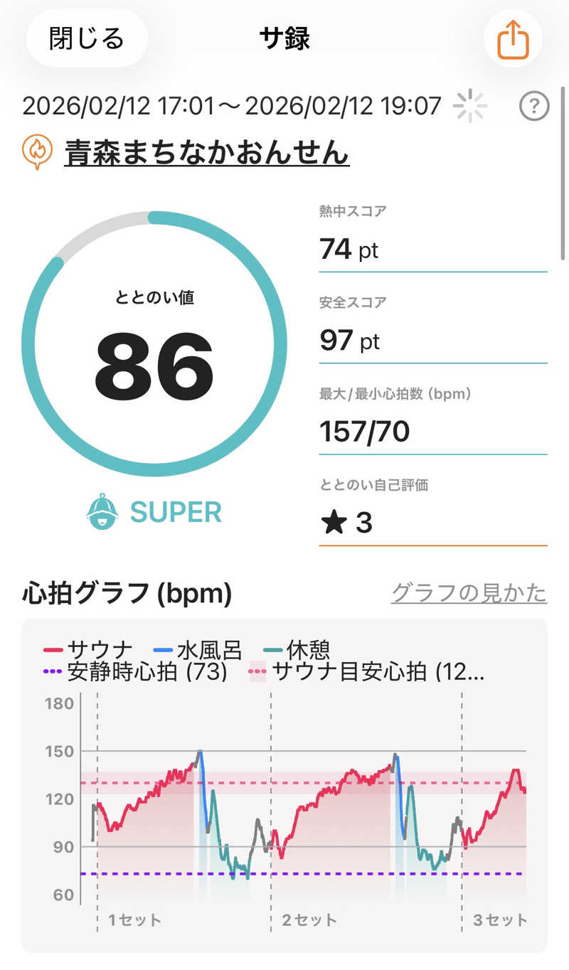 よっしさんのまちなか温泉青森センターホテルのサ活写真
