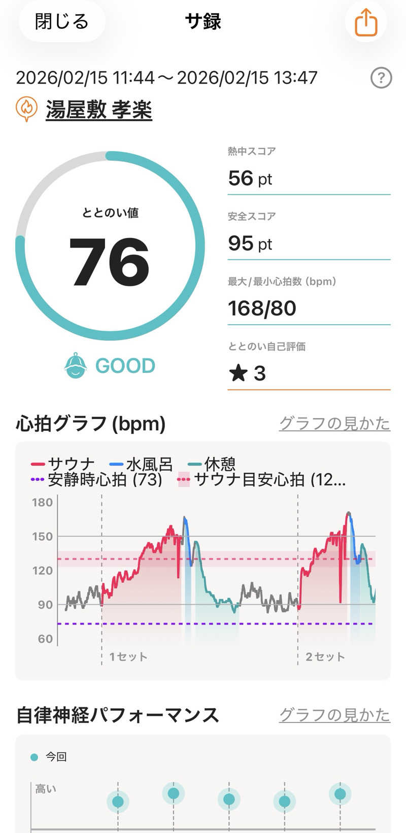 よっしさんの湯屋敷孝楽のサ活写真