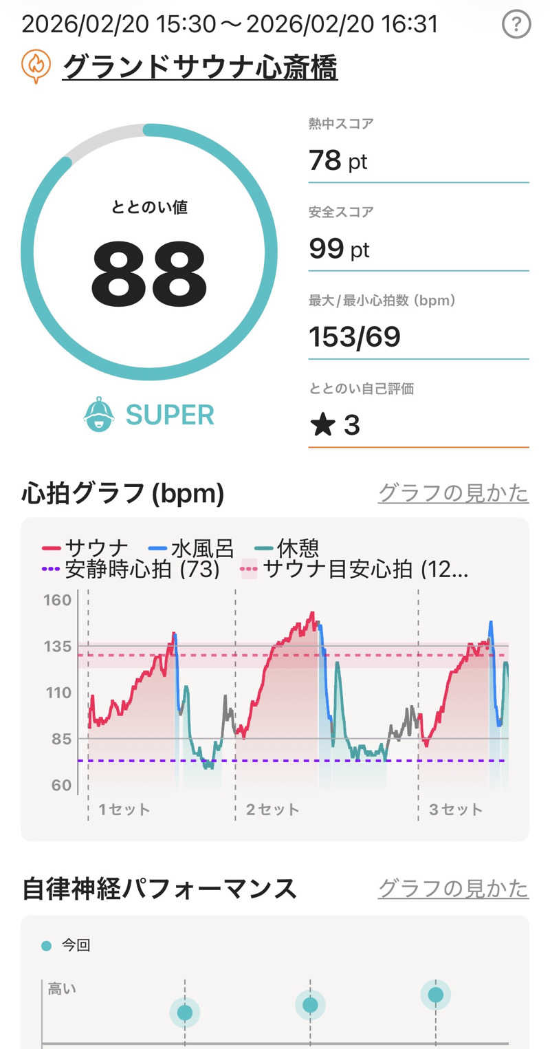 よっしさんのグランドサウナ心斎橋のサ活写真