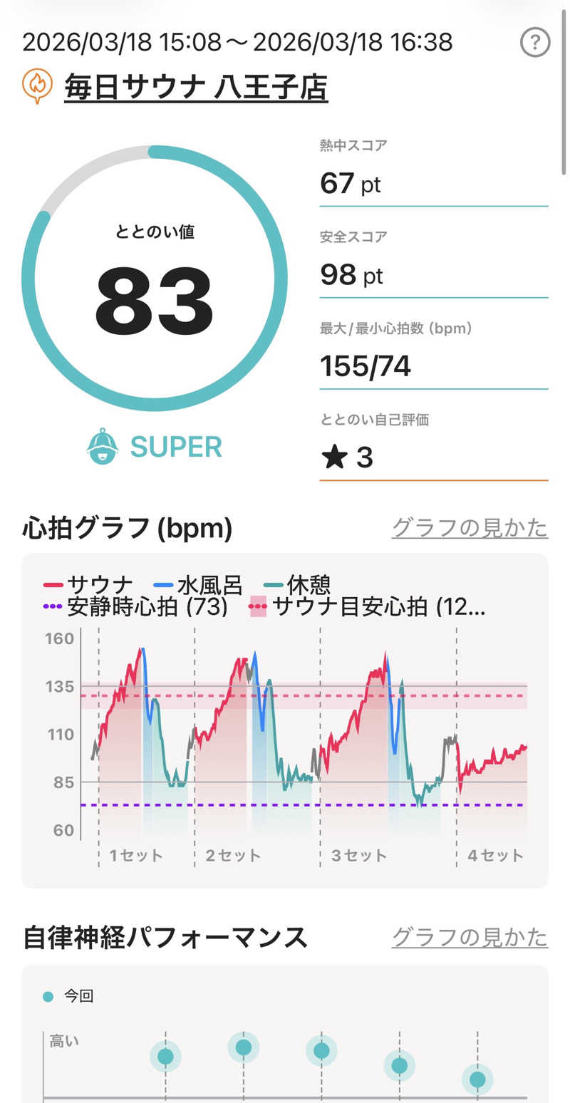 よっしさんの毎日サウナ 八王子店のサ活写真