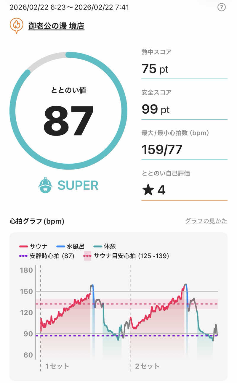 SuAさんの御老公の湯 境店のサ活写真