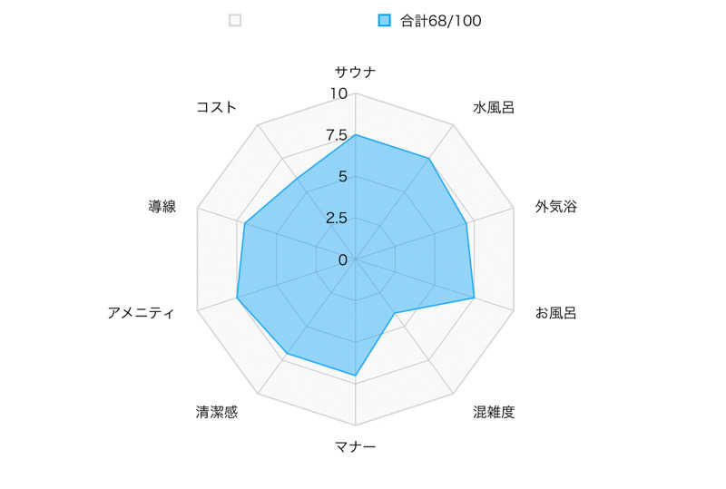 ギョーザ・サウナスキー（1996~）さんの天然温泉 湯～ねるのサ活写真