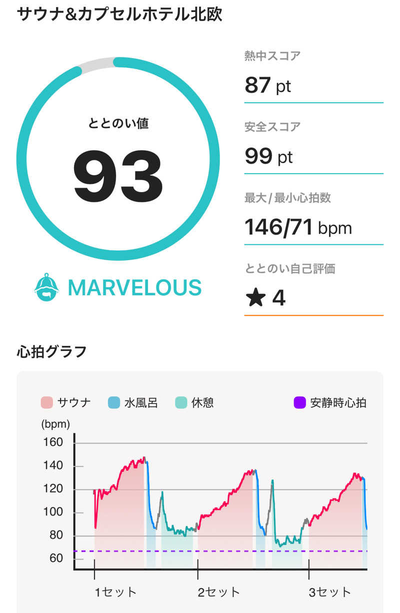 なっちゃんさんのサウナ&カプセルホテル 北欧のサ活写真