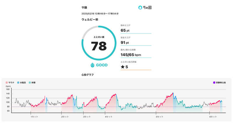 ととのえ♨️太朗さんのウェルビー栄のサ活写真