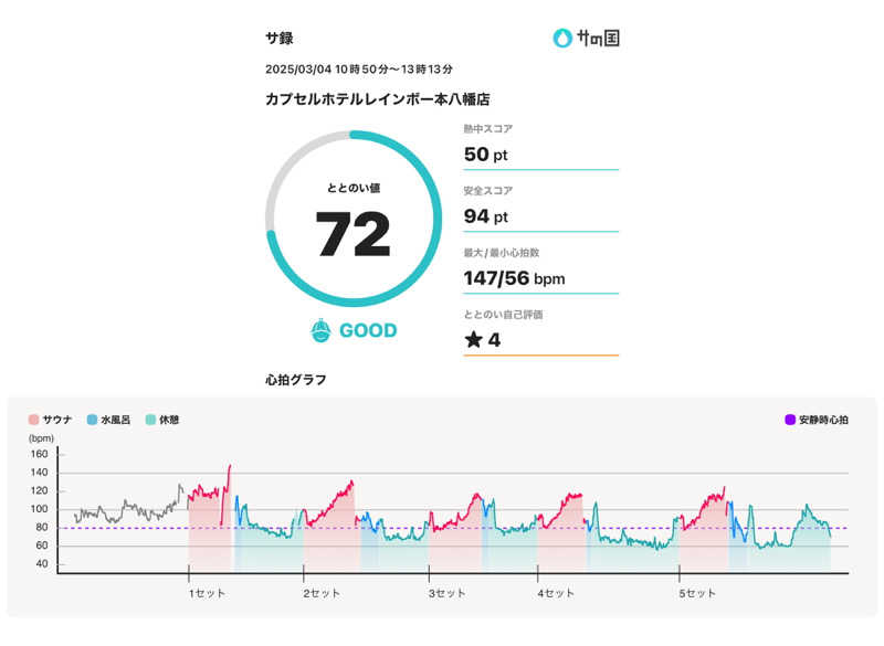 ととのえ♨️太朗さんのサウナ&カプセルホテルレインボー本八幡店のサ活写真