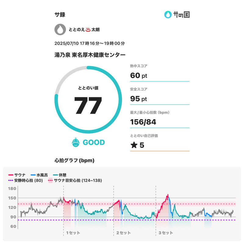 ととのえ♨️太朗さんの湯乃泉 東名厚木健康センターのサ活写真