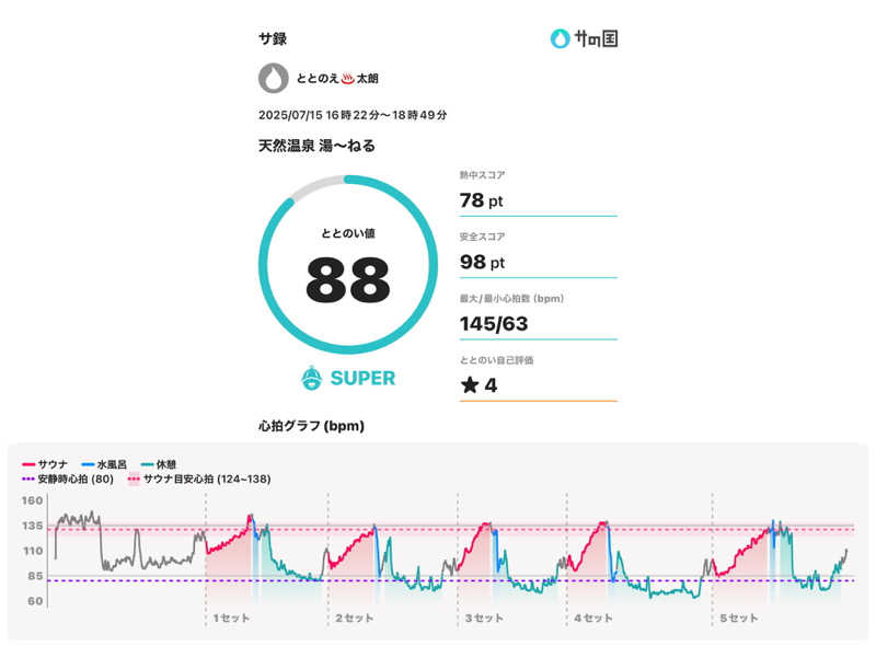 ととのえ♨️太朗さんの天然温泉 湯～ねるのサ活写真