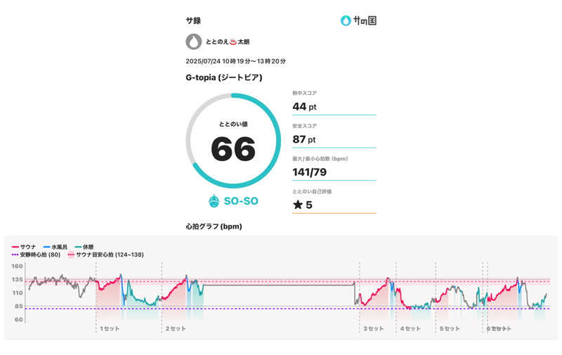 ととのえ♨️太朗さんのカプセルホテル&サウナ ジートピアのサ活写真