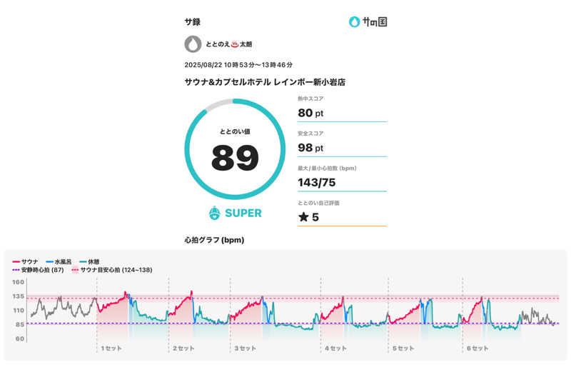 ととのえ♨️太朗さんのサウナ&カプセルホテル レインボー新小岩店のサ活写真