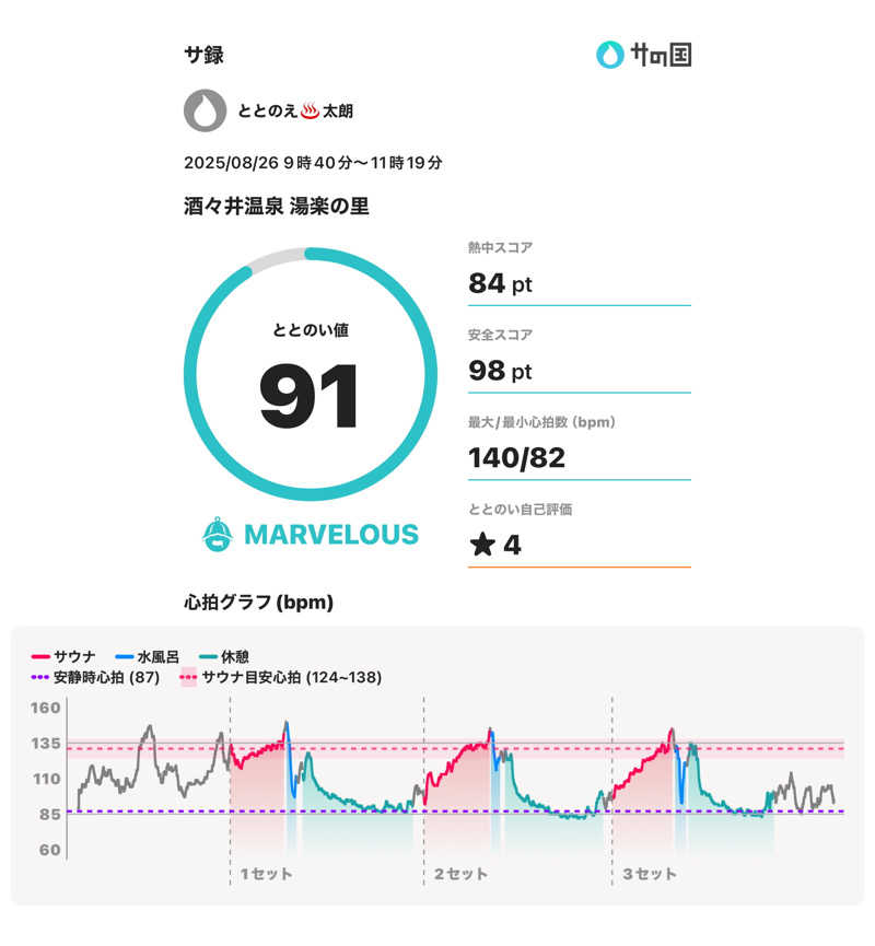 ととのえ♨️太朗さんの酒々井温泉 湯楽の里のサ活写真