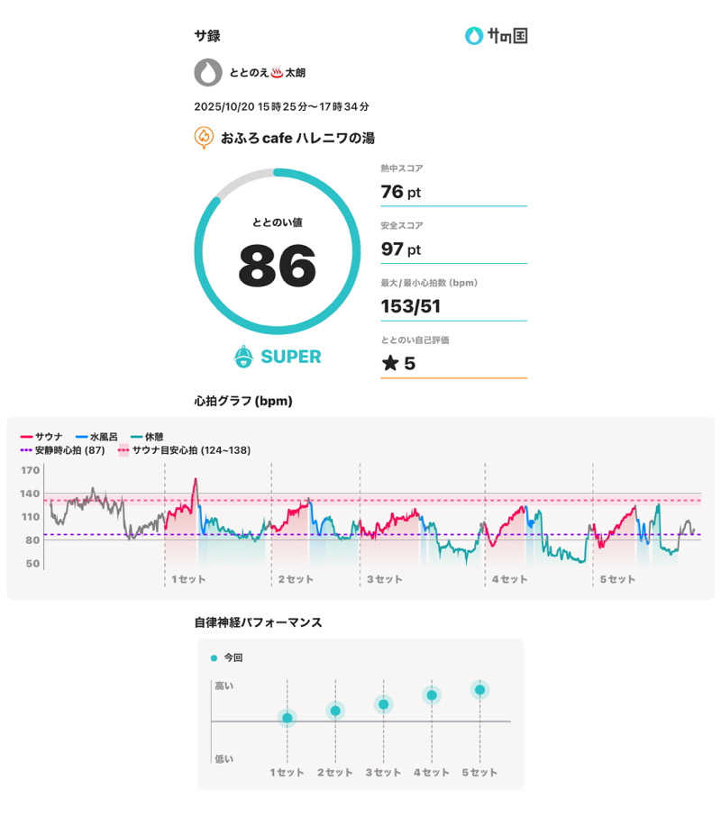 ととのえ♨️太朗さんのおふろcafé ハレニワの湯のサ活写真