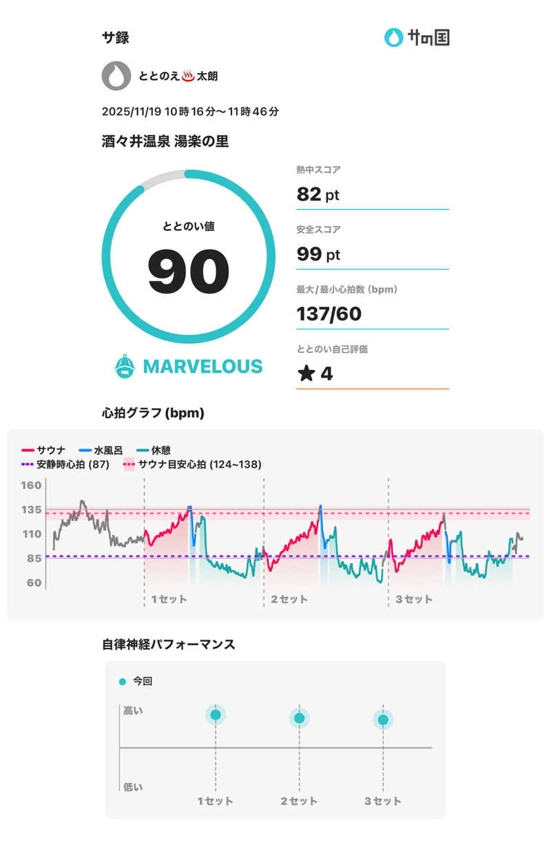 ととのえ♨️太朗さんの酒々井温泉 湯楽の里のサ活写真