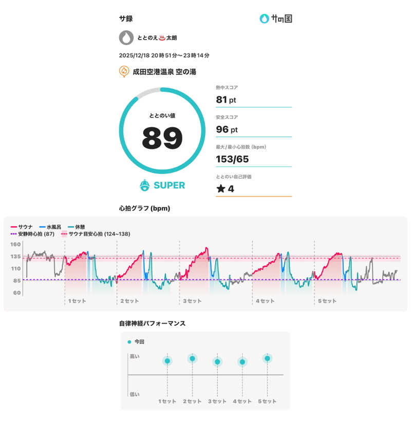 ととのえ♨️太朗さんの成田空港温泉 空の湯のサ活写真