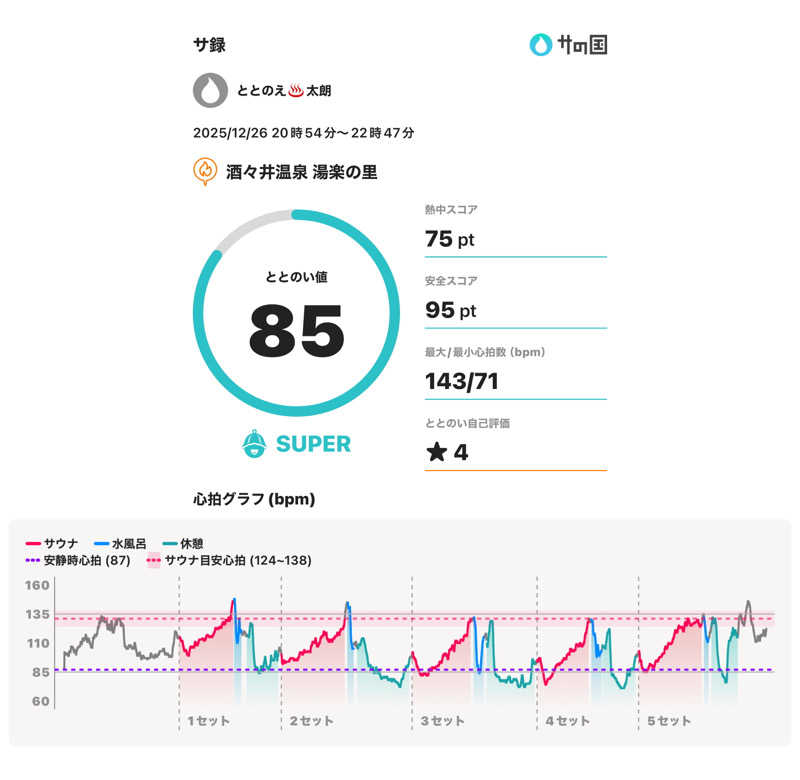 ととのえ♨️太朗さんの酒々井温泉 湯楽の里のサ活写真