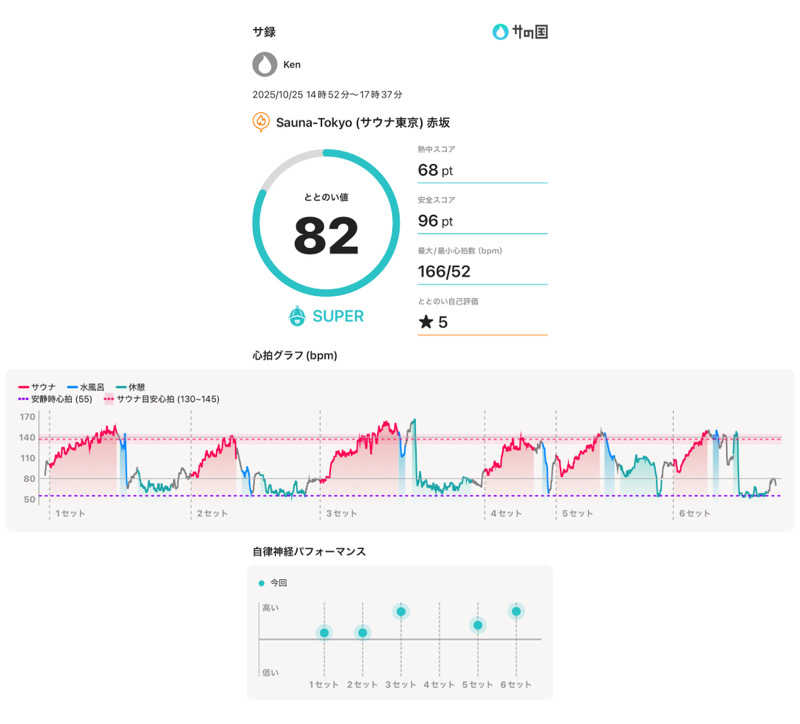𝑲𝒆𝒏さんのサウナ東京 (Sauna Tokyo)のサ活写真