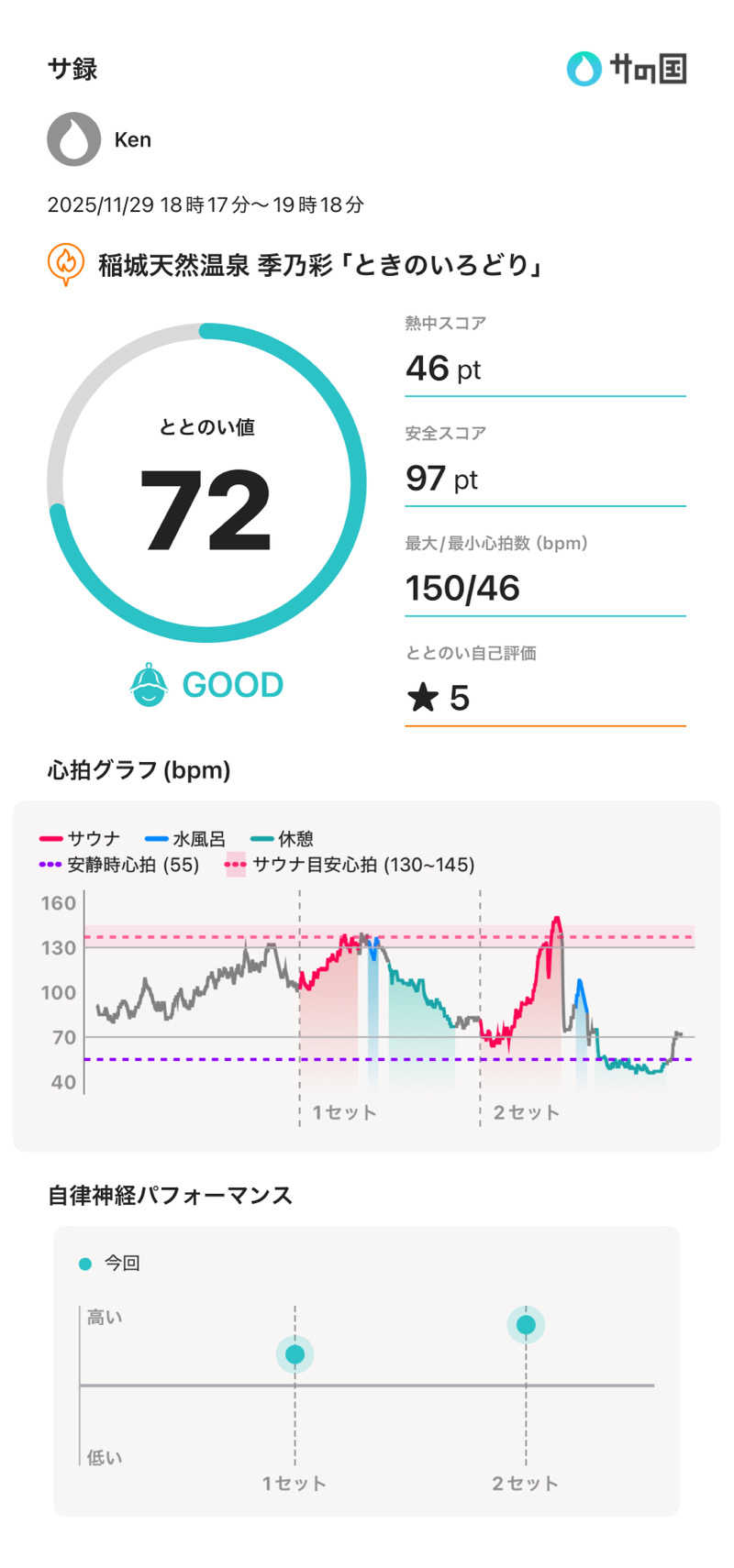 𝑲𝒆𝒏さんの稲城天然温泉 季乃彩(ときのいろどり )のサ活写真
