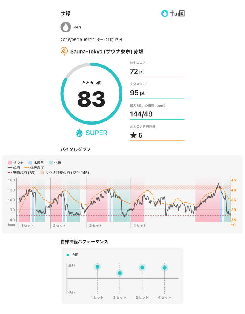 𝑲𝒆𝒏さんのサウナ東京 (Sauna Tokyo)のサ活写真