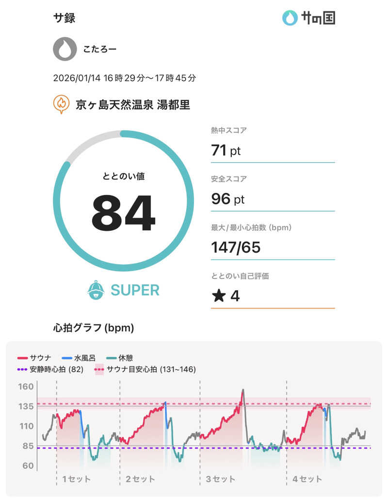 こたろーさんの高崎 京ヶ島天然温泉 湯都里のサ活写真