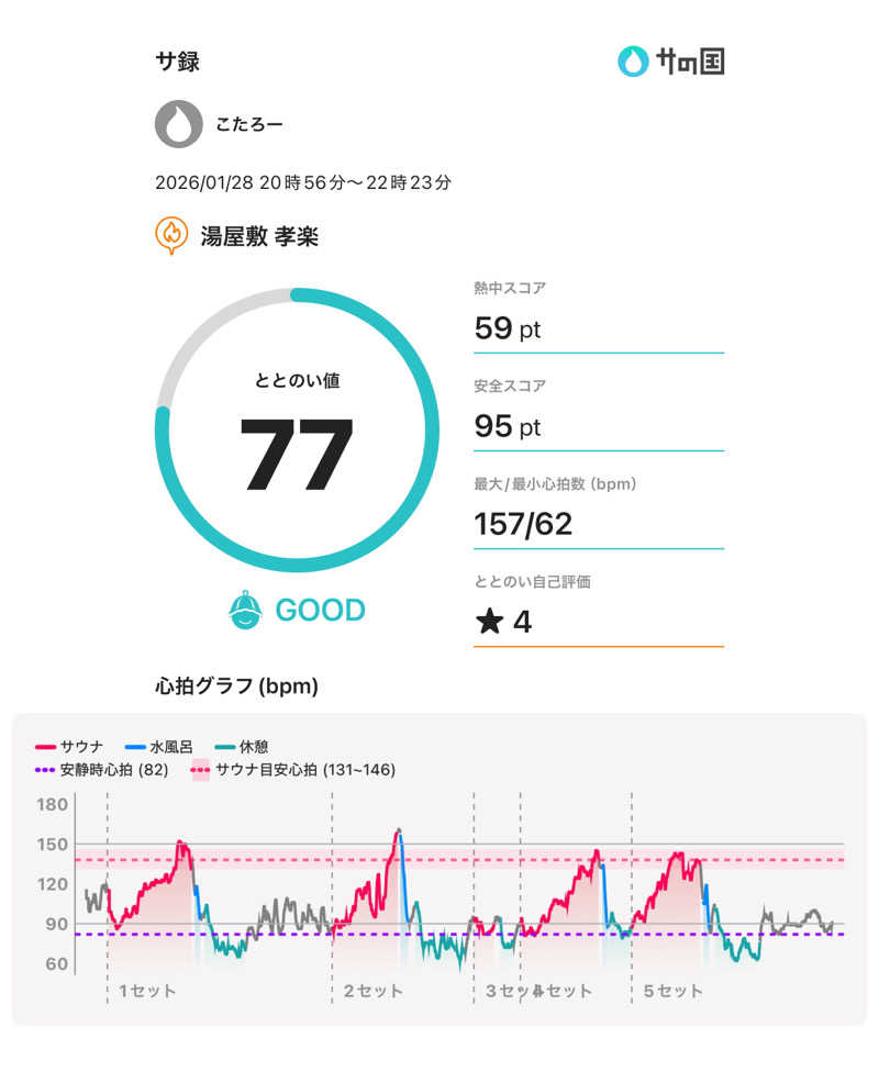 こたろーさんの湯屋敷孝楽のサ活写真