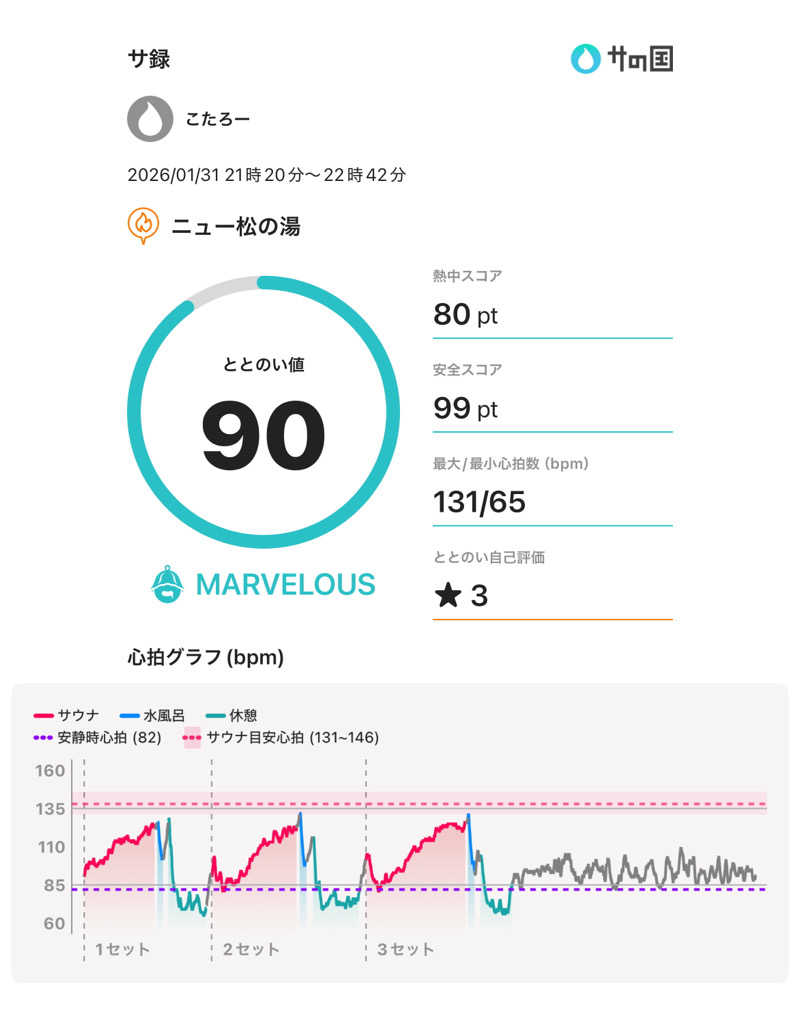 こたろーさんのニュー松の湯のサ活写真