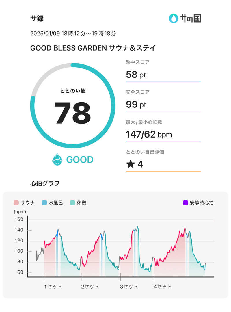 さのりさんのGOOD BLESS GARDENのサ活写真