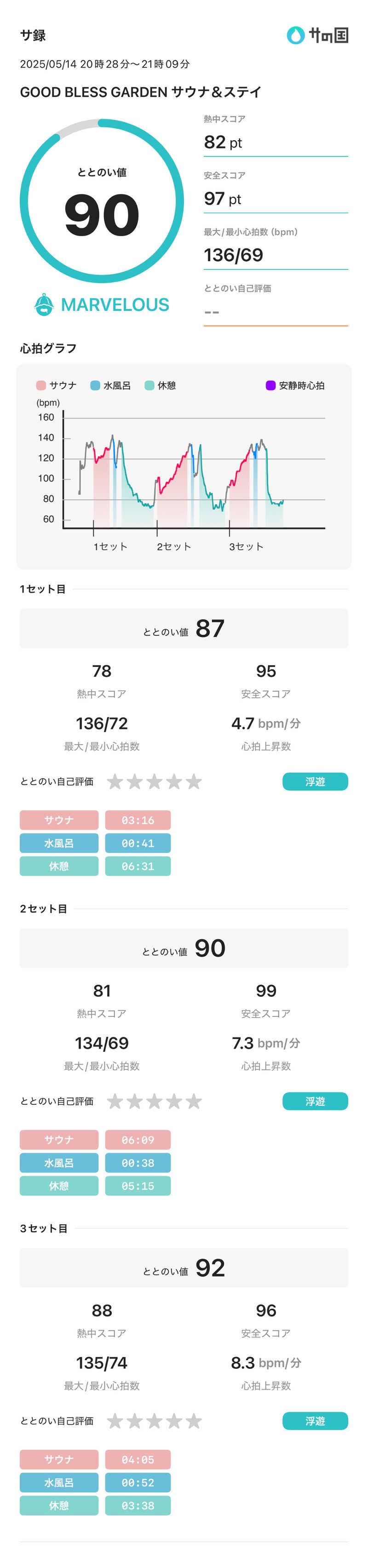 さのりさんのGOOD BLESS GARDENのサ活写真