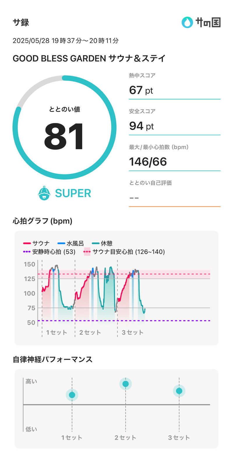 さのりさんのGOOD BLESS GARDENのサ活写真