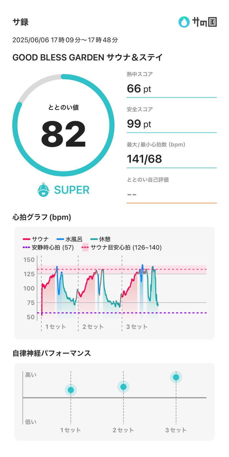 さのりさんのGOOD BLESS GARDENのサ活写真