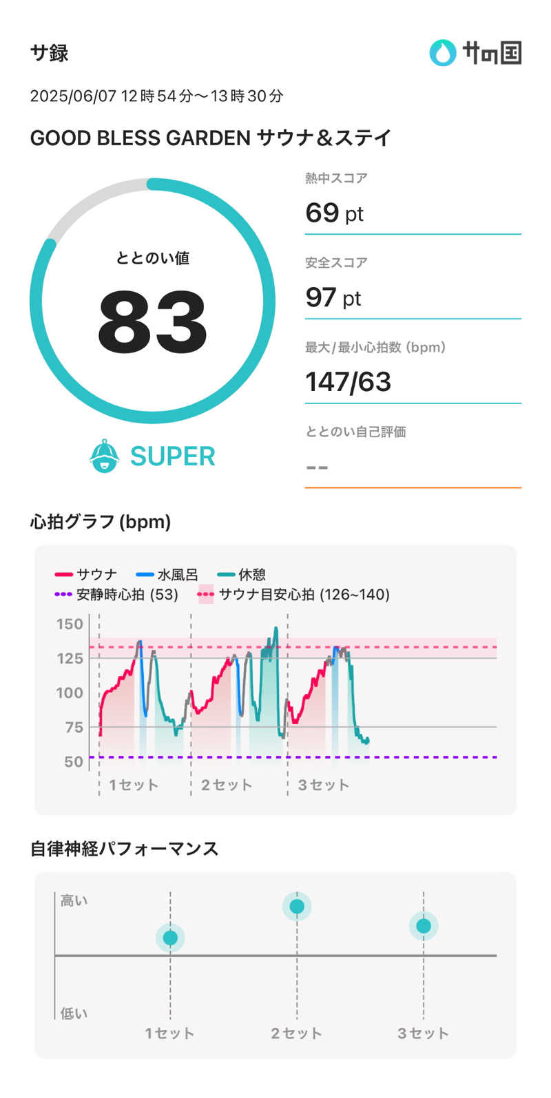 さのりさんのGOOD BLESS GARDENのサ活写真