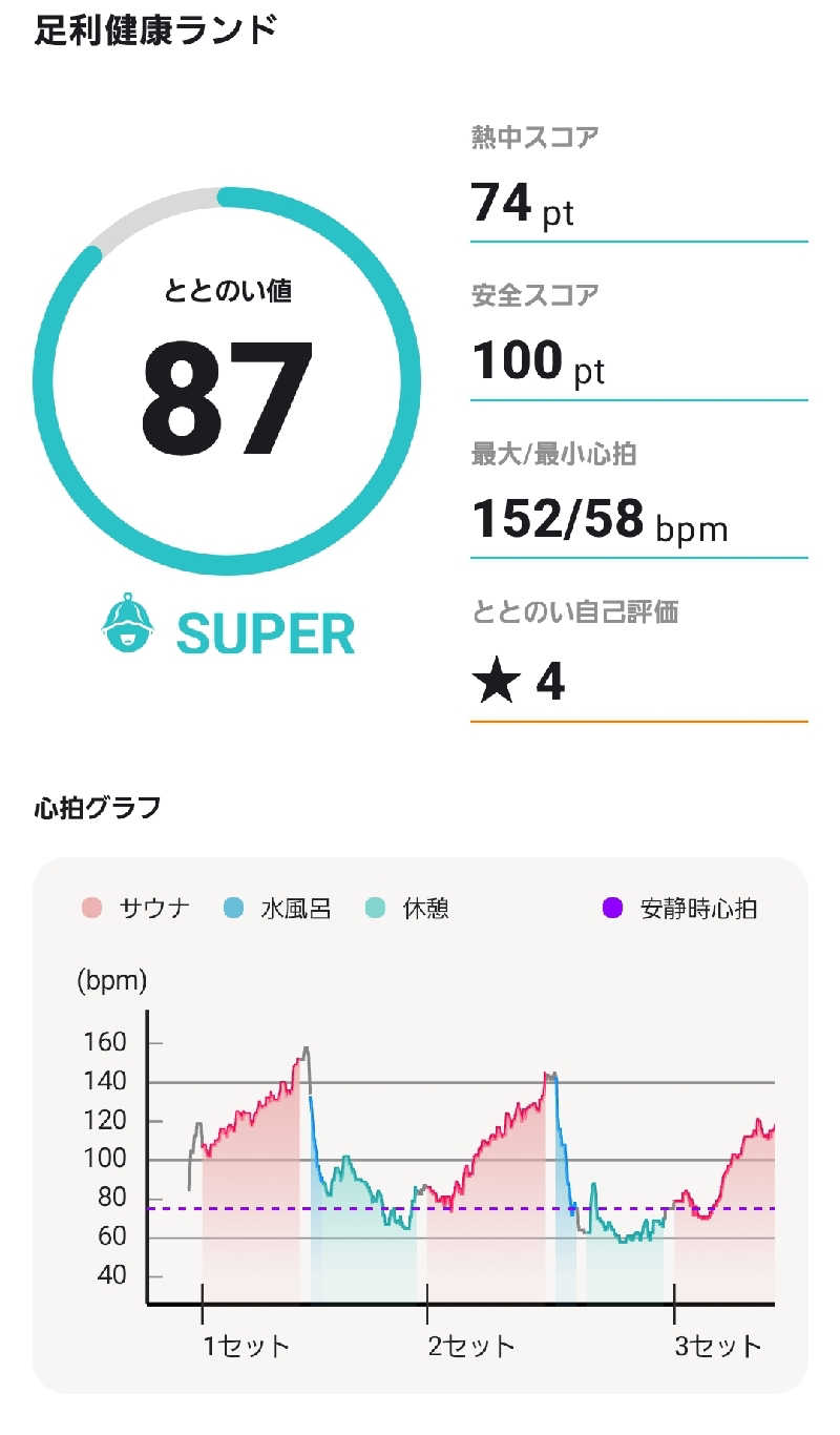 a_infinity_rさんの足利健康ランドのサ活写真