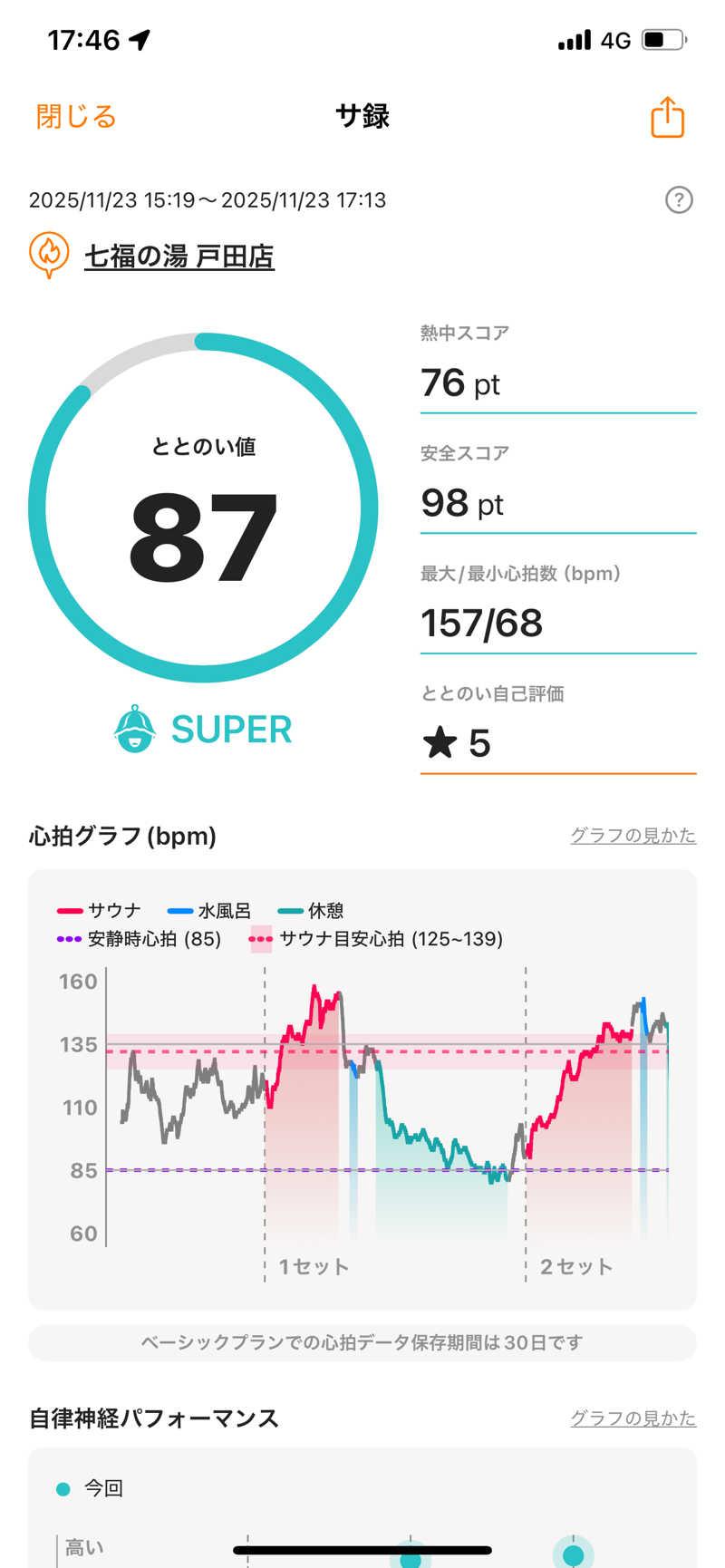 中年のサウナーさんの七福の湯 戸田店のサ活写真