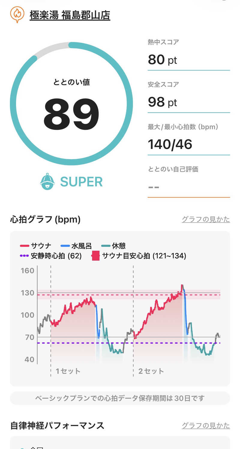 緑さんの極楽湯 福島郡山店のサ活写真