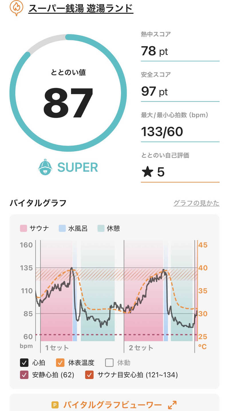 緑さんのスーパー銭湯遊湯ランドのサ活写真