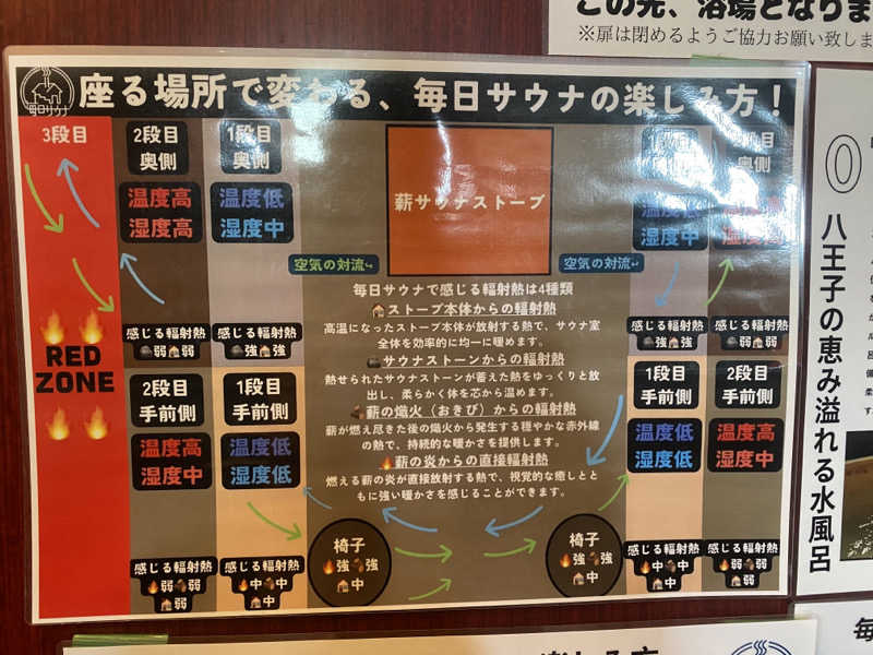 蒸されさらぽん🌿さんの毎日サウナ 八王子店のサ活写真