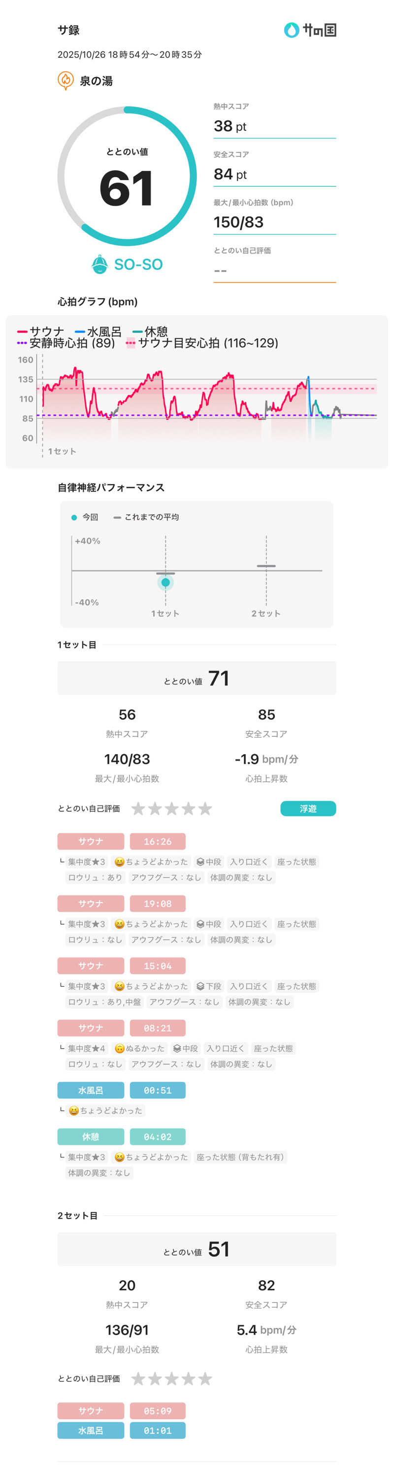 MIKAさんの泉の湯のサ活写真
