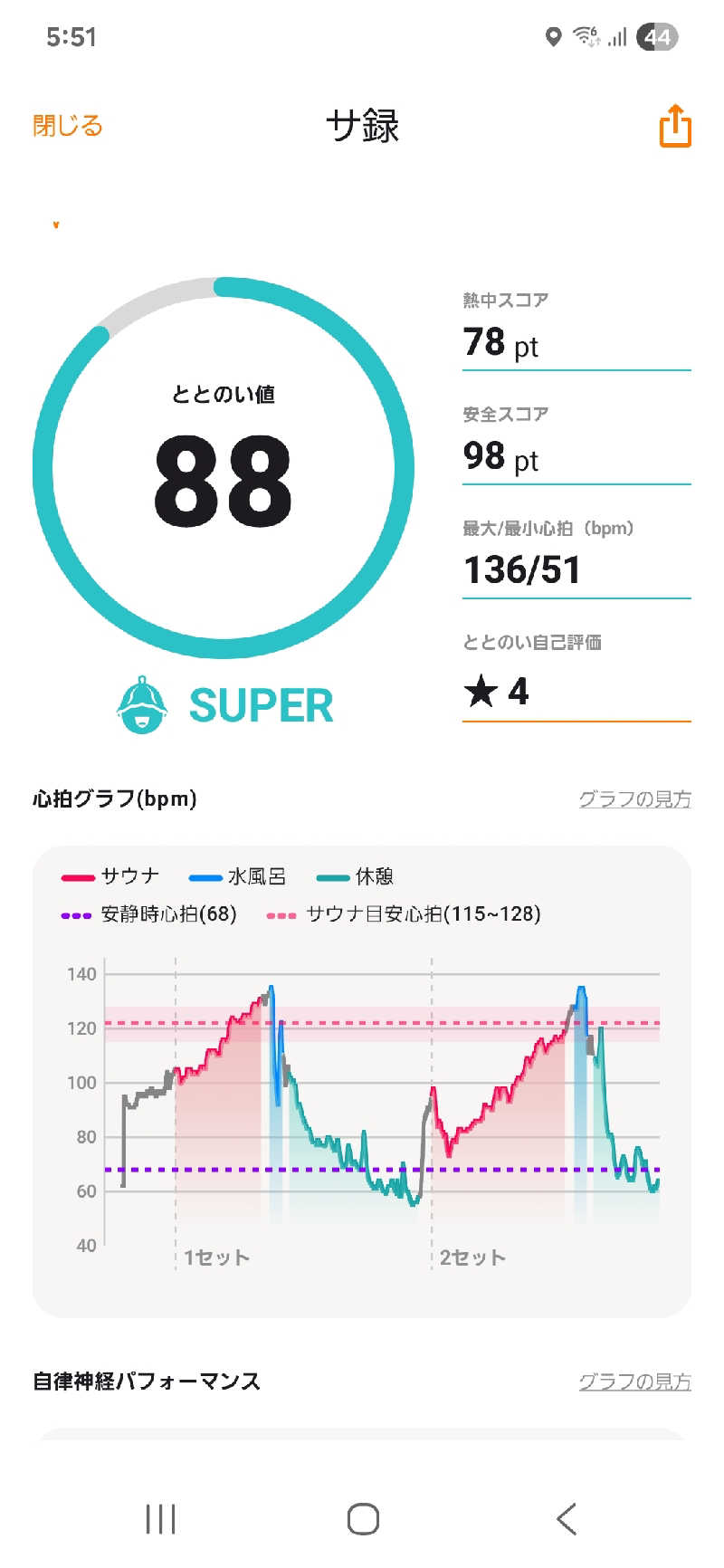 サウナハットは大事さんの森のゆ ホテル 花神楽のサ活写真