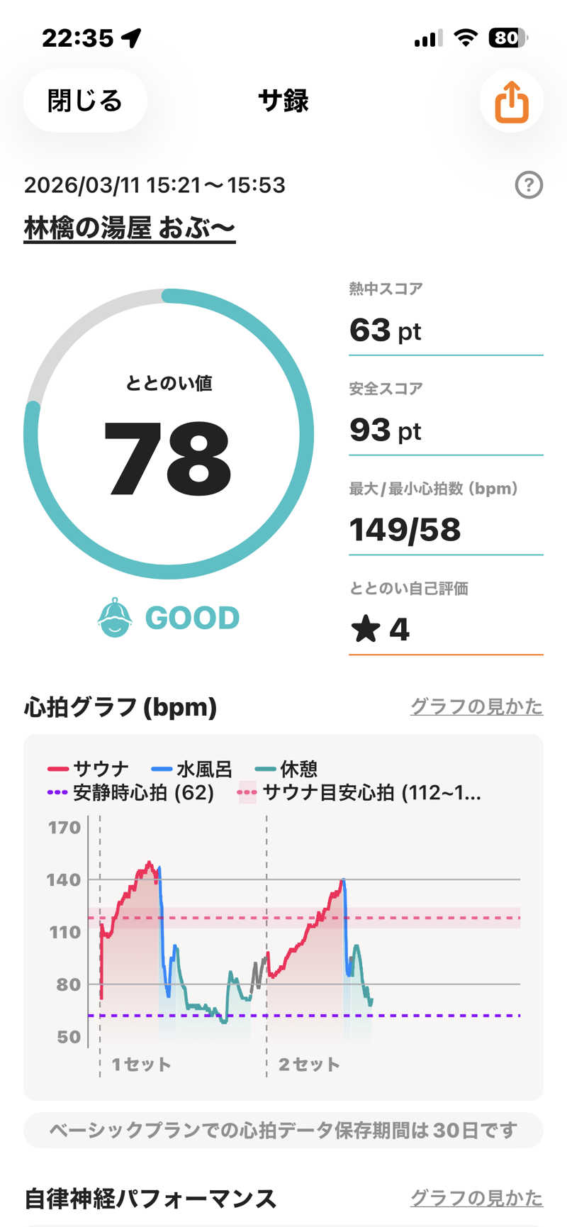 金曜日のタマちゃんさんの林檎の湯屋 おぶ～のサ活写真